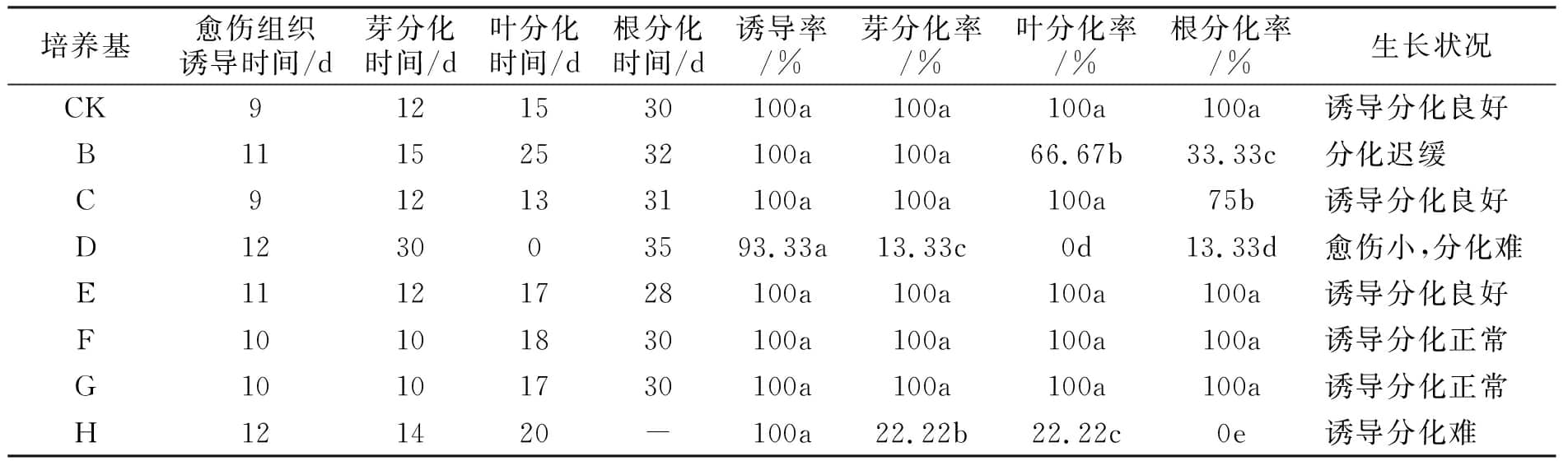 組培設(shè)計圖